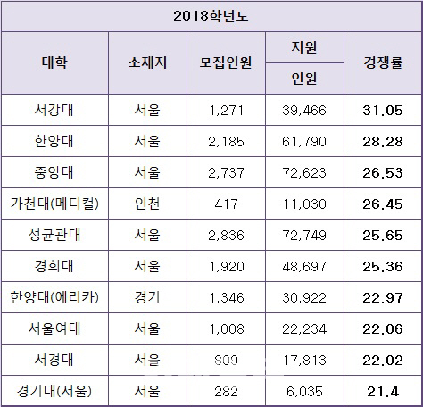 2018 대입수시 경쟁률 서강대>한양대>중앙대>가천대 순