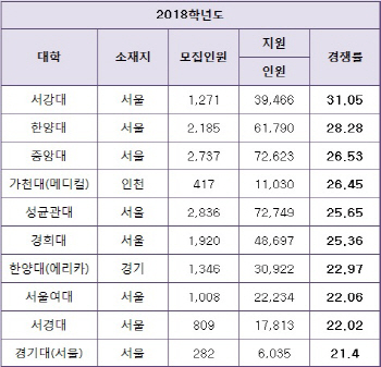 2018 대입수시 경쟁률 서강대>한양대>중앙대>가천대 순