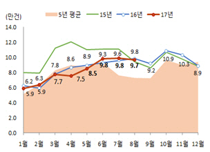 8·2부동산대책 여파…8월 주택 매매 줄고 전·월세 급증