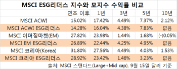 사회책임투자 수익률도 착하던데…국내에선 왜?