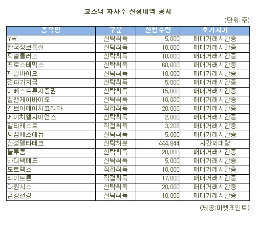 신성델타테크 등 코스닥 자사주 신청내역(19일)