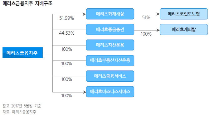 메리츠금융그룹, 차별화된 운용 역량…프리미엄 정당-삼성