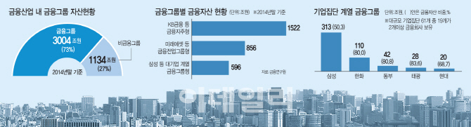 삼성·현대차·롯데 금융회사, 건전성 감독 깐깐해진다