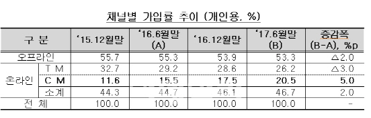 “휴대폰 자동차보험 가입자 1년새 2.3배↑”