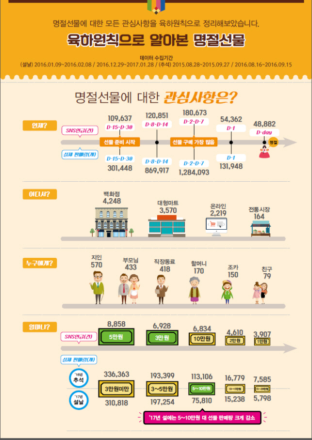 올 추석 선물 '5만원 미만 먹을거리' 인기