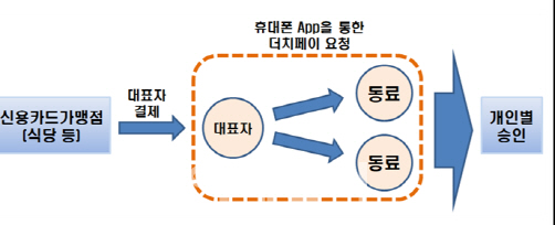 신용카드 ‘더치페이’ 가능해진다