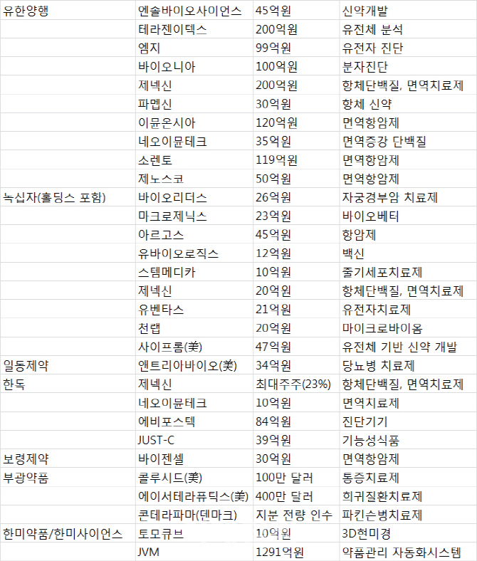 ⑨바이오벤처 찾는 메이저 제약사