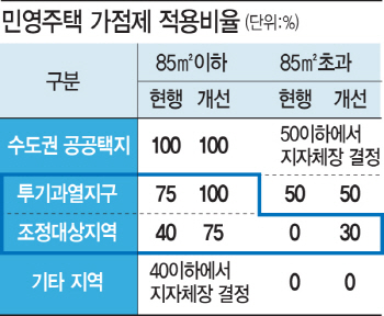 청약가점제 적용비율 확대.. 1주택자·무자녀가구 당첨 '하늘의 별따기'