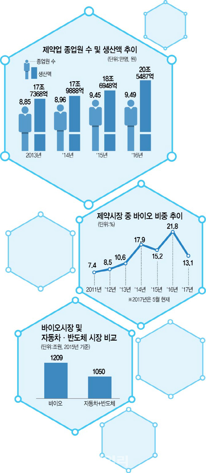 ⑤1200조원…바이오시장 규모 '車+반도체'보다 커