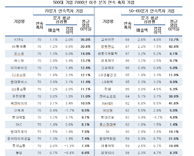 70분기 연속 흑자 기업은?..현대차·SKT·KT&G 등, 네이버가 영업이익 성장률 1위