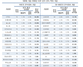 70분기 연속 흑자 기업은?..현대차·SKT·KT&G 등, 네이버가 영업이익 성장률 1위