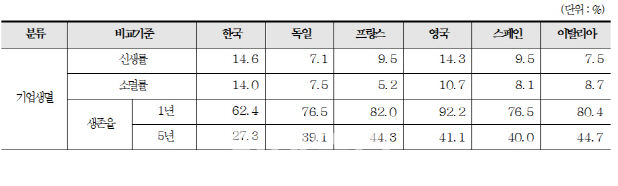 국내 신생기업, 5년 동안 넷 중 세곳 문 닫아