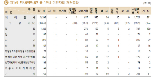 재판 받는 비행청소년 한해 3천명…5명 중 1명은 ‘실형’