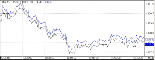 FOMC 앞두고 환율 소폭 하락 마감