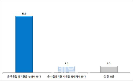 성인 10명 중 8명 "국·공립 유치원 확대해야"