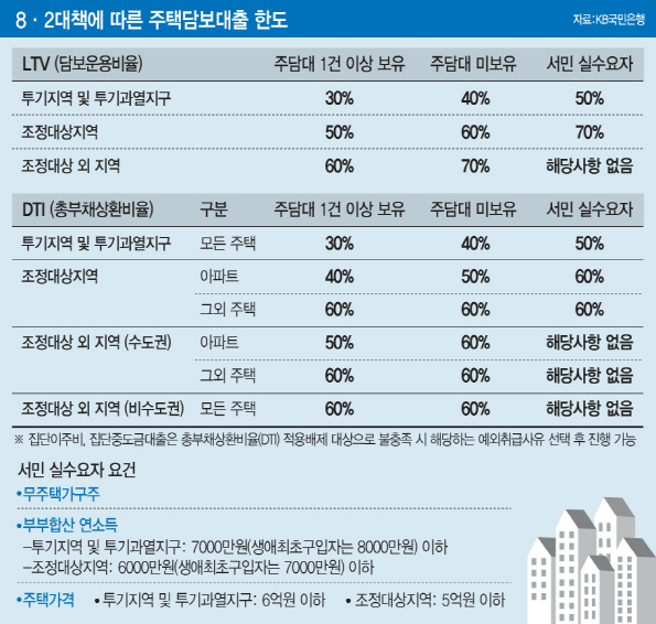 주담대 2건 있어도 '2년 내 한 채 처분' 약속하면 추가 대출