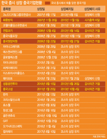 [中기업 퇴출공포]①23곳중 5곳이 상장폐지…투자자 손실만 3300억