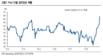 "FOMC, 12월 금리인상 가능성 보다는 통화정책 기조로 봐야"