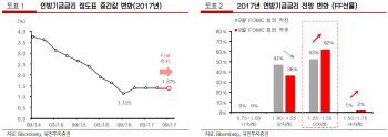 연준 FOMC 예상했던 수준…"주식 상승트렌드 이어질 것"