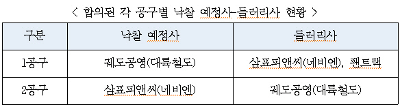 호남고속철 담합 또 적발…계열사끼리 돌아가며 ‘짬짜미’
