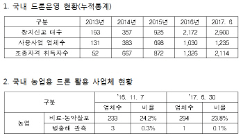 권익위, 민통선 내 ‘농업용 드론’ 비행 제한적 허용 의견표명