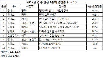 수도권 택지지구 신규분양 '인기'.. 청약경쟁률 상위 싹쓸이