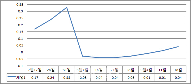 서울 아파트값 2주째 상승.. 8·2대책 약발 약해지나