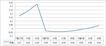 서울 아파트값 2주째 상승.. 8·2대책 약발 약해지나