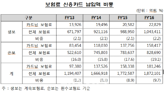 보험료 카드결제 확대..증권사 신용거래융자 이자율 인하