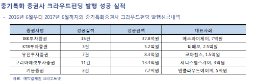 "벤처 투자확대 위해 중기특화증권사 NCR 완화해야"