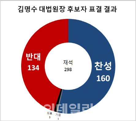 김명수 인준안 국회 통과..298명 참여해 160명 찬성(3보)