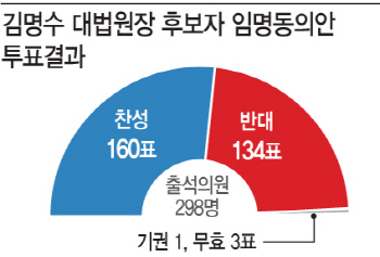 막판 마음정한 국민의당 13명, 김명수 살렸다