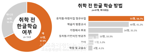 학부모 10명 중 7명 “유아 한글 선행학습 해봤다”