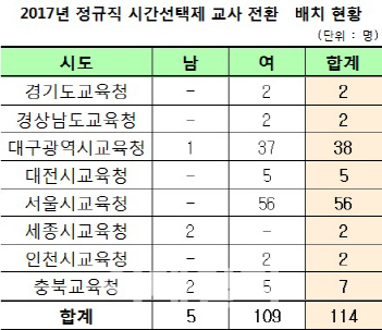 일자리 나누겠다던 시간제 교사…교육현장 외면에 '유명무실'