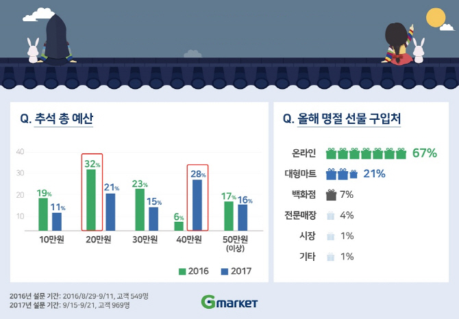 열흘간의 긴 추석연휴, 씀씀이 커진다