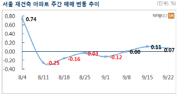 서울 재건축 아파트 2주 연속 상승…규제 전 "막차타자" 움직임도