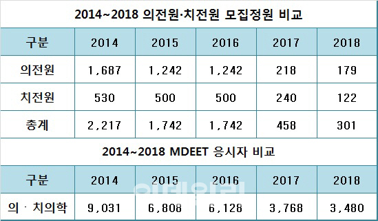 의전원→의대 회귀에 의치학입문검사 응시자 감소