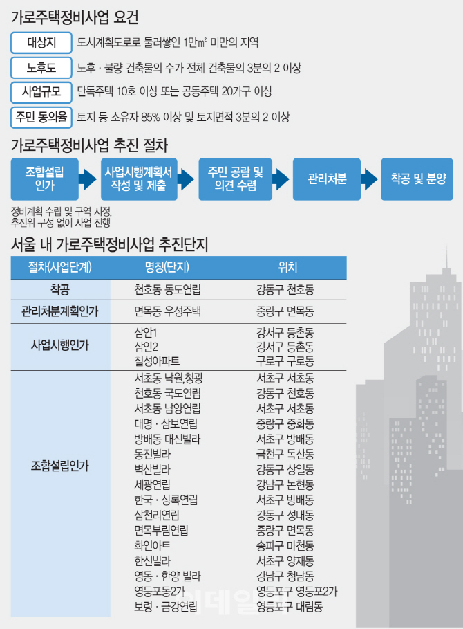 도시재생 훈풍타고 '미니 재건축' 속도