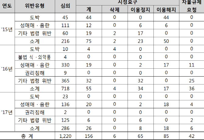 최근 3년, 개인인터넷방송 심의 1220건..3배 이상 폭증