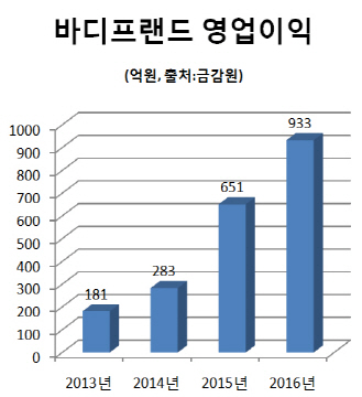 [M&A 그 이후]바이아웃의 모범사례 바디프랜드