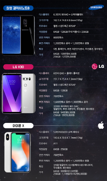 갤노트8·V30·아이폰X '삼국지' 개막…당신의 선택은?
