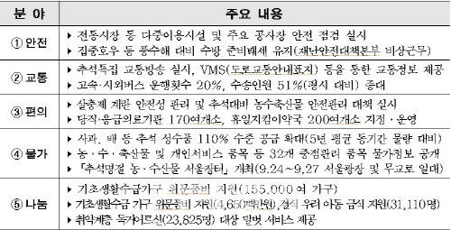 서울시, 교통·안전·물가 등 5대 추석 종합대책 시행