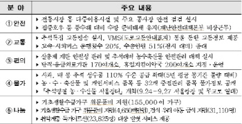 서울시, 교통·안전·물가 등 5대 추석 종합대책 시행