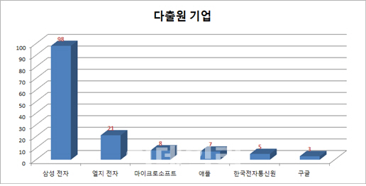 삼성전자, 애플 눌렀다…음성인식 통한 AI제어기술 특허출원 13배差