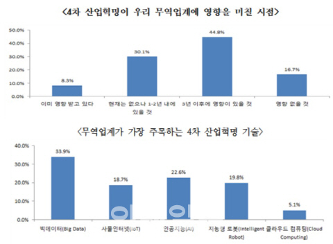 무역업계 80% "4차산업혁명 경영에 영향"…"대응 중" 고작 5%