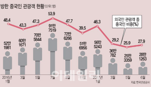 [中 국경절 패싱]"유커도 따이콩도 싫어요" …다시 대접받는 내국인(종합)