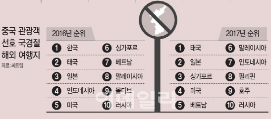 유커 선호지...작년엔 한국 1등, 올해는 10위권 밖