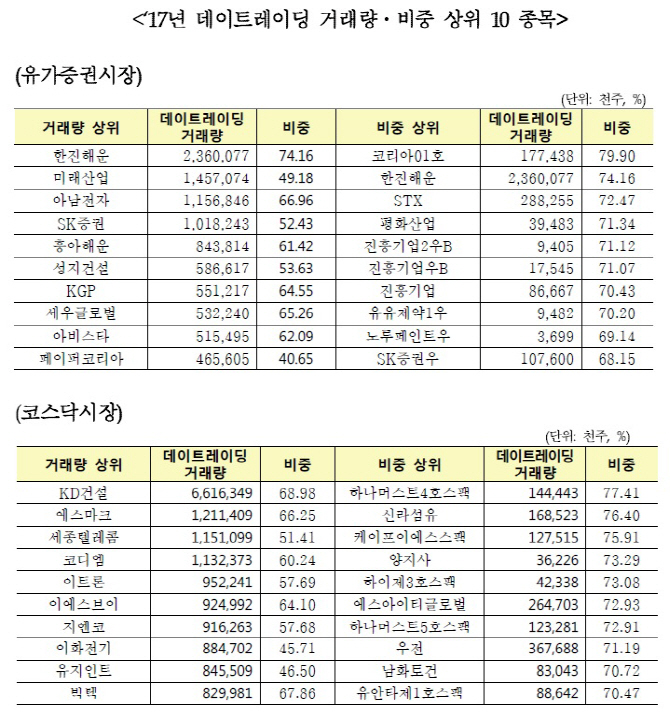 주식거래 절반은 초단타…코스피 ‘한진해운’, 코스닥 ‘KD건설’ 1위