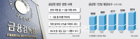 금감원 '검은 채용'…개인 문제 치부땐 비리 '쳇바퀴'