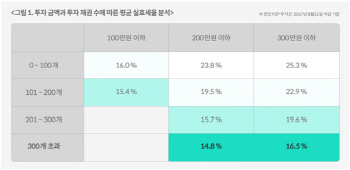 P2P투자 꿀팁 "쪼개고 분산하고 재투자하라"